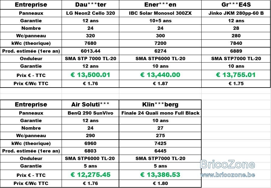 découvrez les prix compétitifs pour l'installation de panneaux solaires pour votre usine en île-de-france. solutions écologiques et économiques adaptées à vos besoins industriels.
